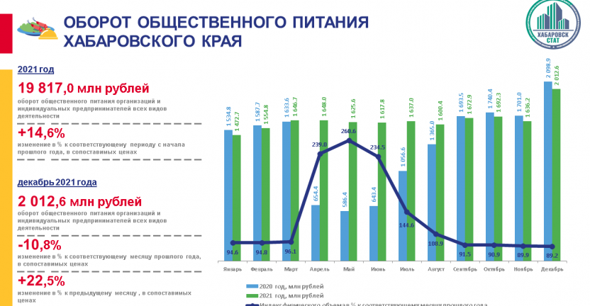 Оборот общественного питания Хабаровского края в 2021 году